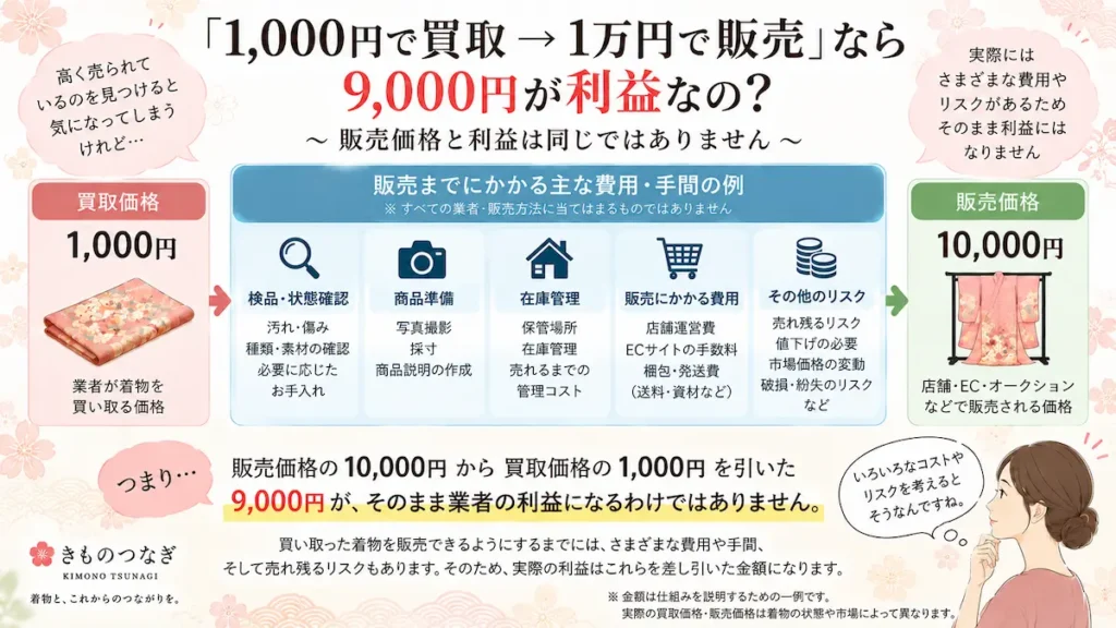 1,000円で買い取った着物を1万円で販売しても差額9,000円がそのまま利益になるわけではない仕組みを示した図
