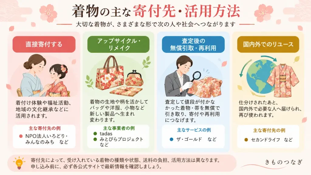 着物の主な寄付先と活用方法