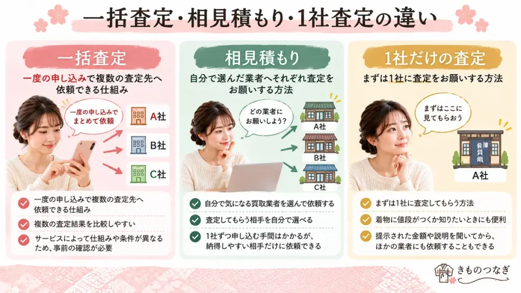 着物の一括査定・相見積もり・1社査定の違い