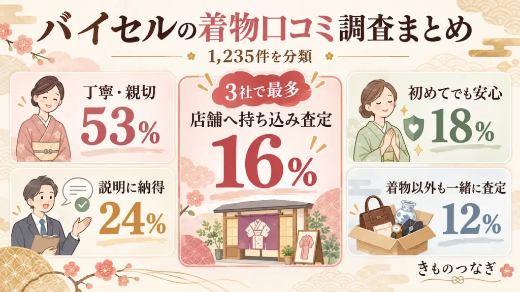 バイセルの着物の口コミ1,235件で多かった内容