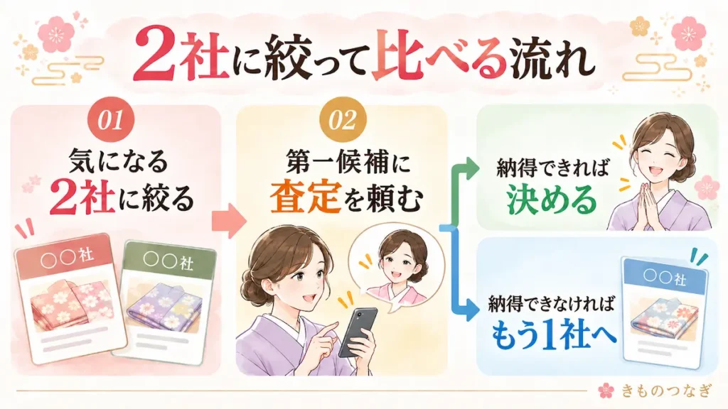 着物買取業者を2社に絞って比べる流れ