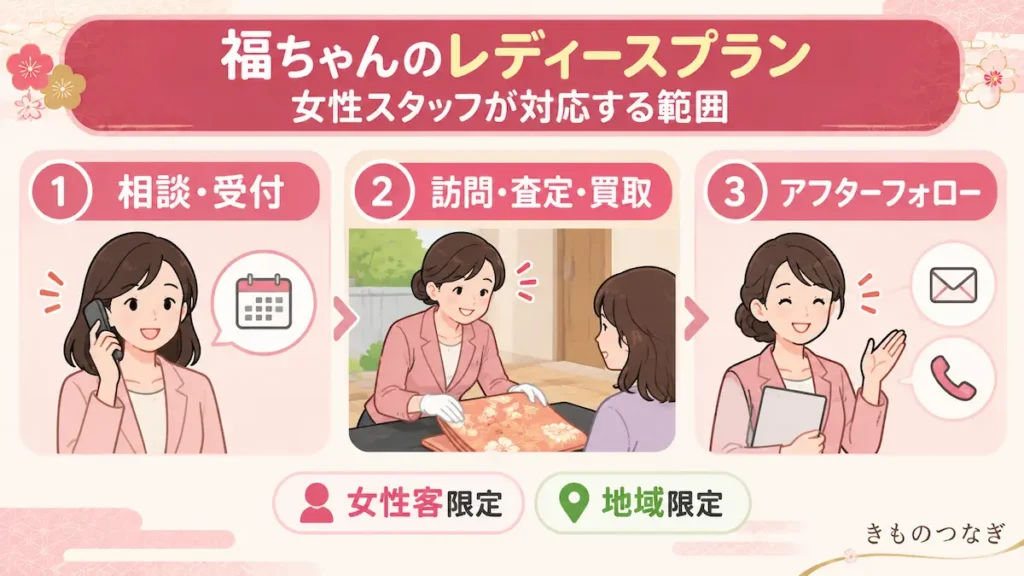 福ちゃんのレディースプランで女性スタッフが対応する範囲