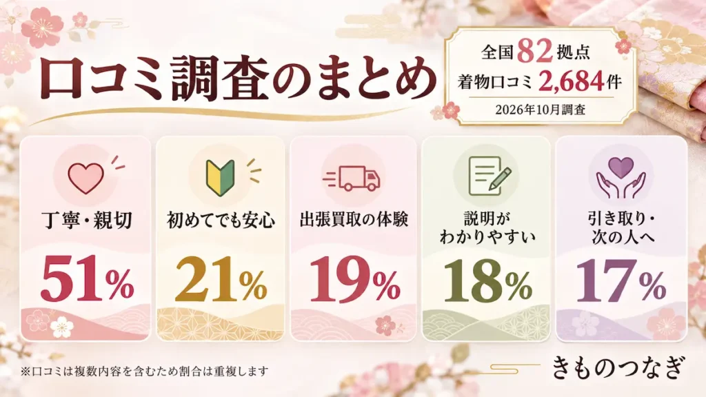 ザ・ゴールド全国82拠点の着物口コミ2684件を調査した結果