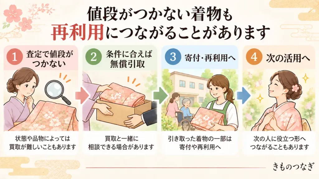 ザ・ゴールドで条件に合う着物が無償引取から再利用につながる流れ