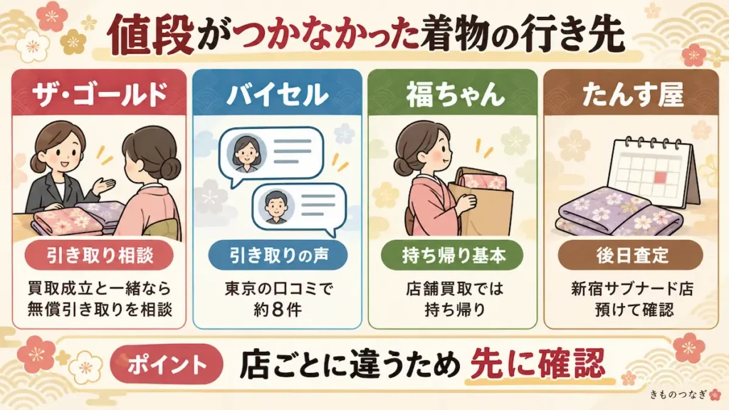 値段がつかなかった着物の行き先は買取店によって違う