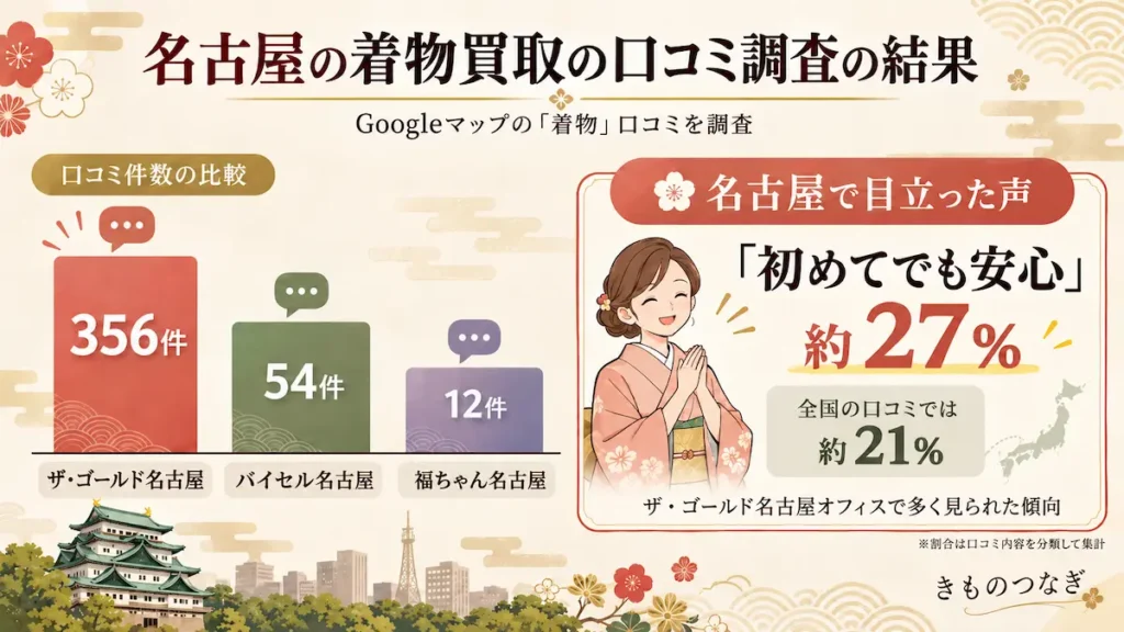 名古屋の着物買取の口コミ調査の結果