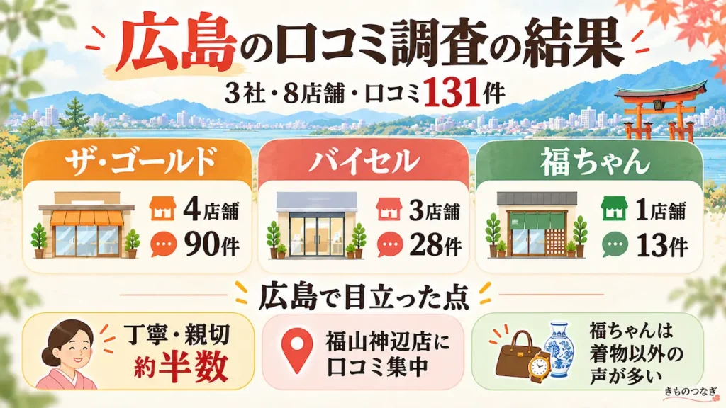 広島の着物買取の口コミ調査の結果