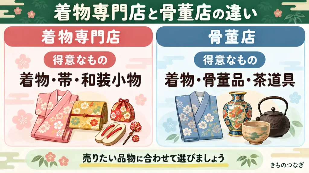 着物専門店は着物・帯・和装小物、骨董店は着物・骨董品・茶道具を扱う違いを示した比較イラスト