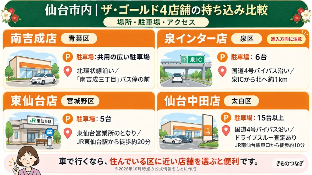 仙台市内のザ・ゴールド4店舗（南吉成店・泉インター店・東仙台店・仙台中田店）の駐車場とアクセスを比較した図