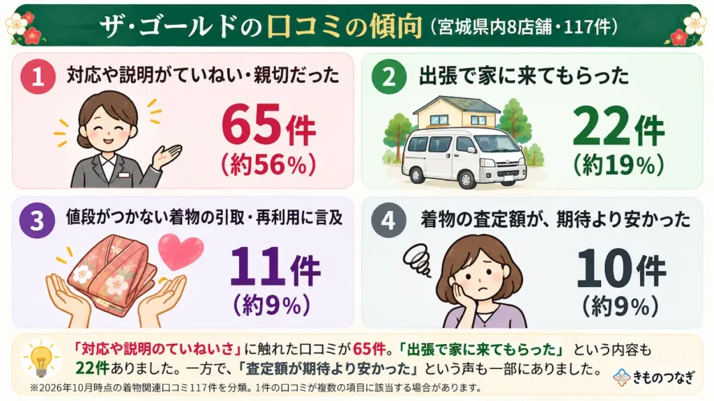 ザ・ゴールド宮城県内8店舗の着物口コミ117件から、丁寧な対応65件、出張利用22件、引取・再利用11件、低査定10件をまとめた図