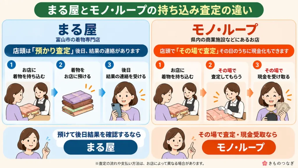 まる屋とモノ・ループの持ち込み査定を比較。まる屋は預かり査定で後日連絡、モノ・ループはその場で査定・成約時に現金受取