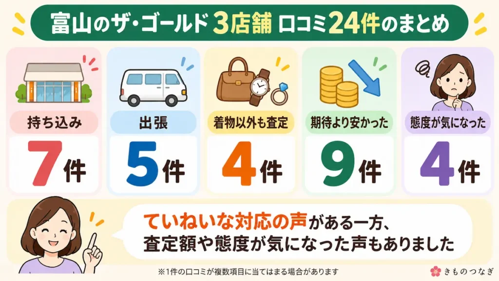 富山県のザ・ゴールド3店舗の着物口コミ24件を分類。持ち込み7件、出張5件、着物以外も査定4件、期待より安かった9件、態度が気になった4件