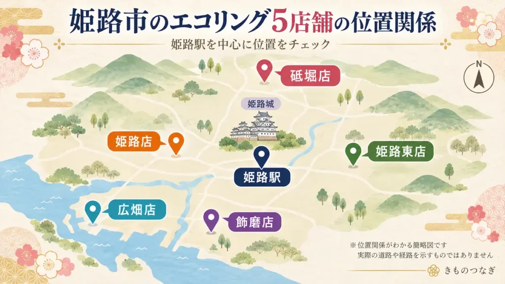 姫路駅を中心に、エコリング姫路店・姫路東店・砥堀店・飾磨店・広畑店の大まかな位置関係を示した簡略図