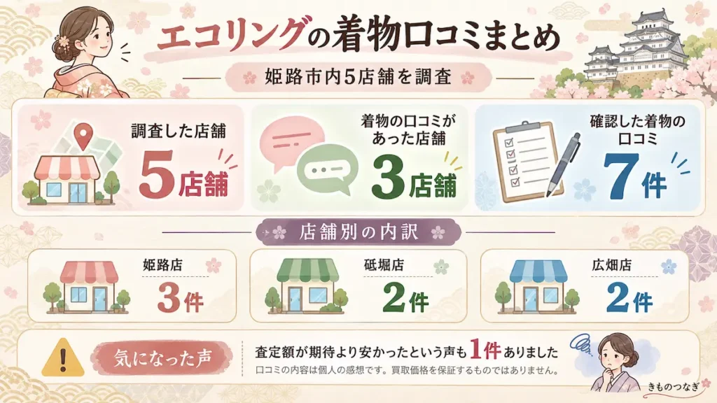 姫路市内のエコリング5店舗で調べた着物の口コミ7件。姫路店3件、砥堀店2件、広畑店2件で、査定額が期待より安かったという声も1件