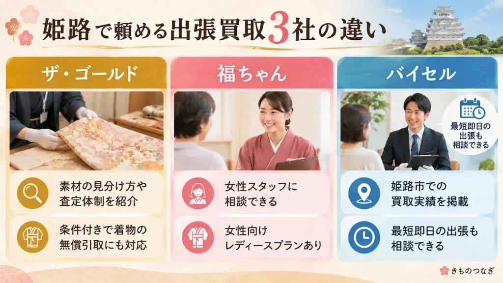 姫路の着物出張買取3社の比較図。ザ・ゴールドの査定と引き取り、福ちゃんの女性スタッフ対応、バイセルの姫路での買取実績